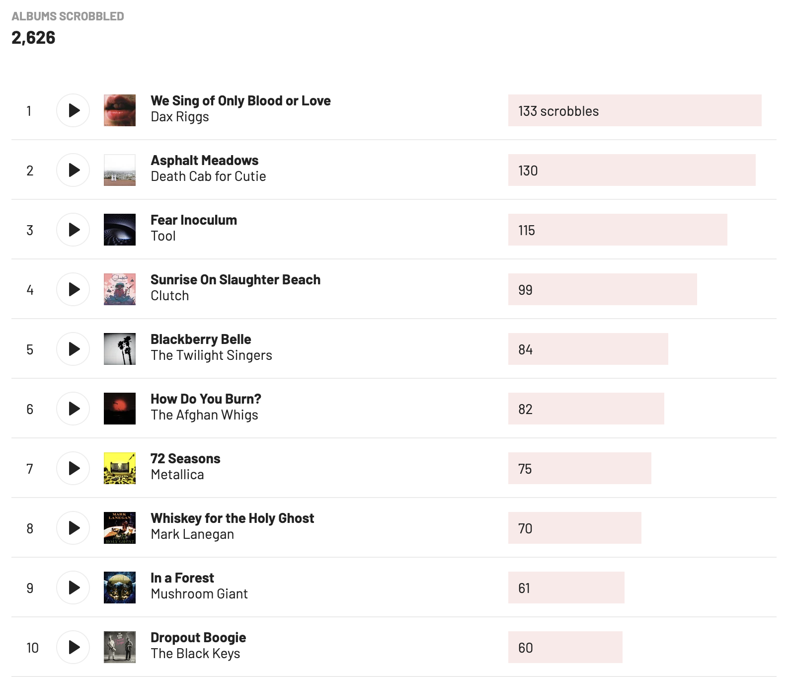 My most listened albums in 2023