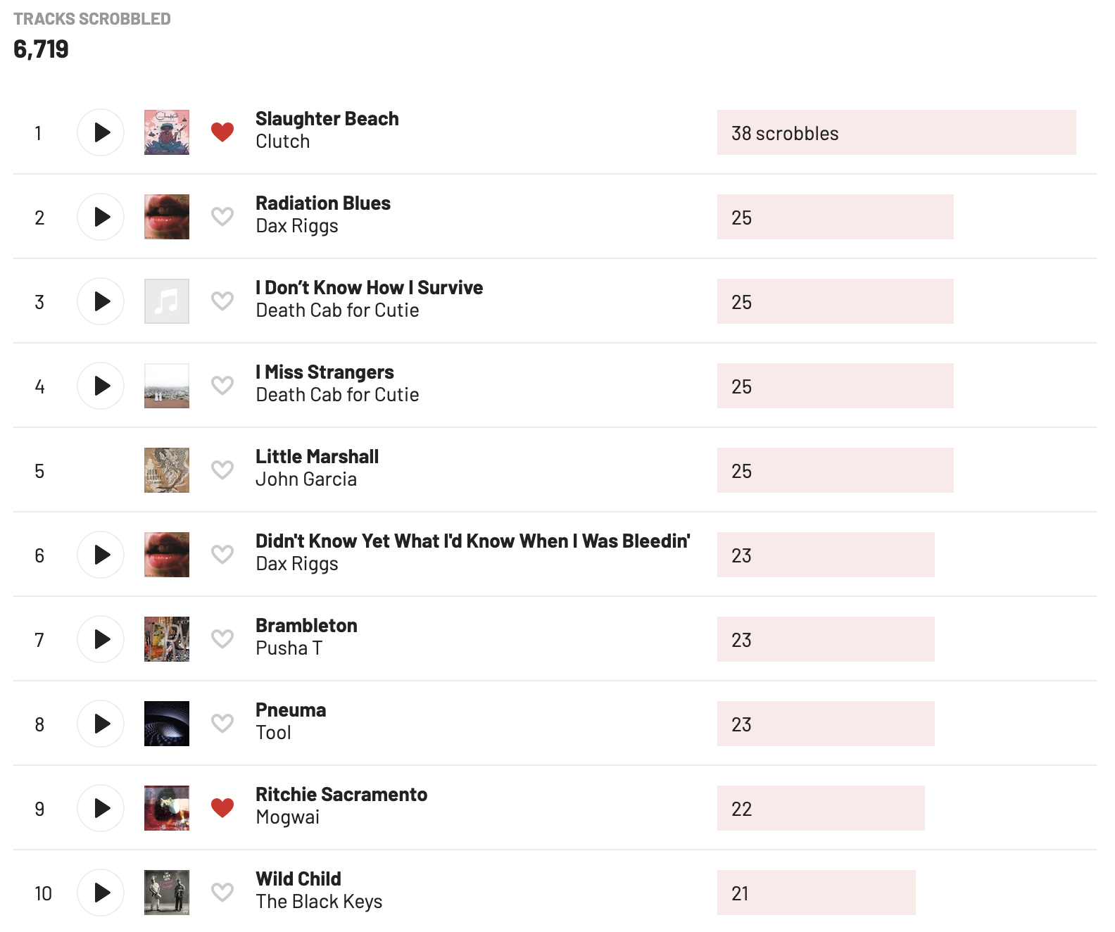 My most listened tracks in 2023