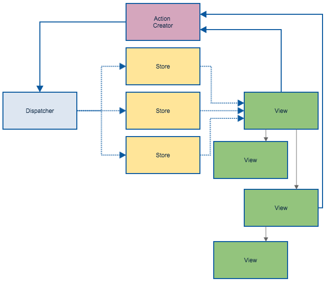 Flux flow